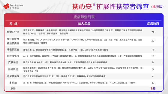 基于ACMG《指南》及中國(guó)人群特點(diǎn)，貝瑞基因重磅新品助力輔助生殖